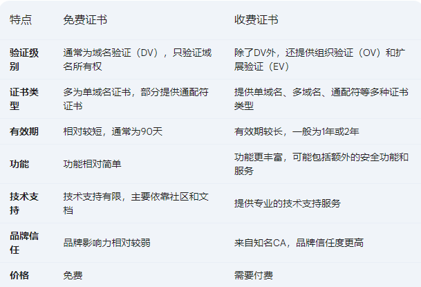使用Let's 证书的十个问题